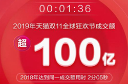 2019雙十一：天貓96秒成交額破100億，12分49秒達成