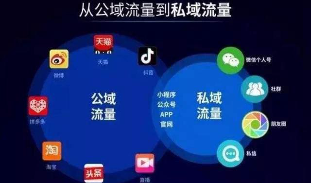 單從利潤角度來講為(wèi)什麼我要引流到私域流量？