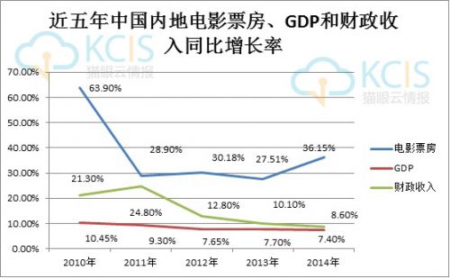 近五年中國内地電影票房、GDP和财政收入同比增長(cháng)率